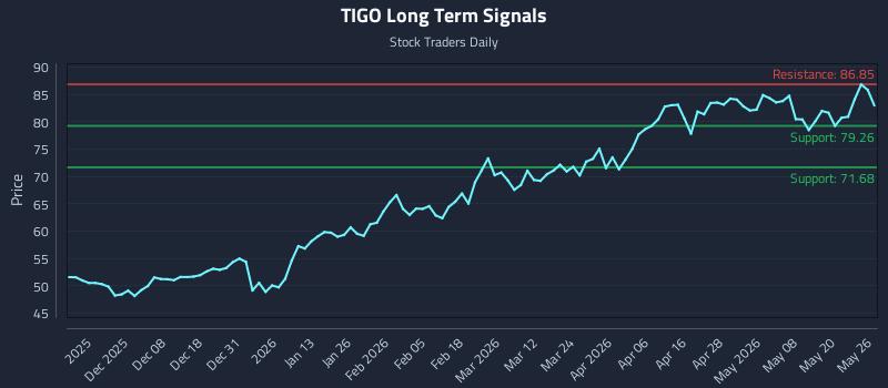 TIGO Long Term Analysis for May 27 2026 TIGO Long Term Analysis for May 27 2026