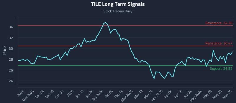 TILE Long Term Analysis for May 27 2026