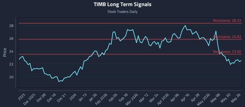 TIMB Long Term Analysis for May 27 2026