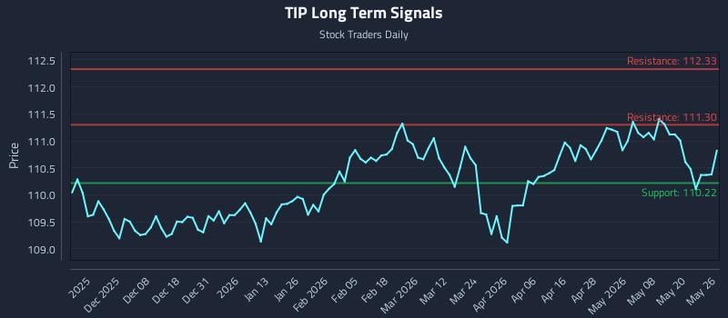 TIP Long Term Analysis for May 27 2026 TIP Long Term Analysis for May 27 2026