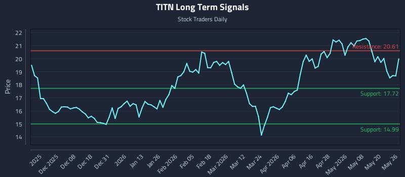 TITN Long Term Analysis for May 27 2026