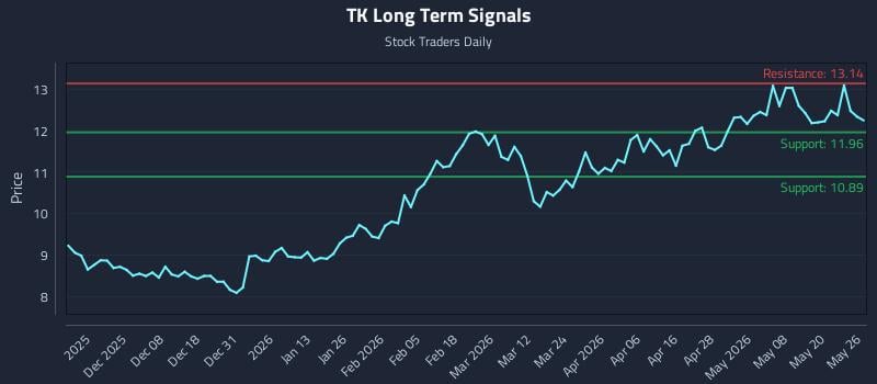 TK Long Term Analysis for May 27 2026 TK Long Term Analysis for May 27 2026