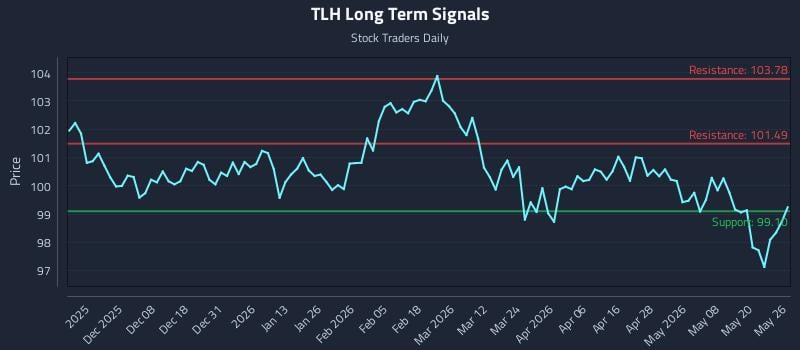 TLH Long Term Analysis for May 27 2026 TLH Long Term Analysis for May 27 2026