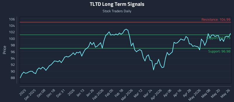 TLTD Long Term Analysis for May 27 2026 TLTD Long Term Analysis for May 27 2026