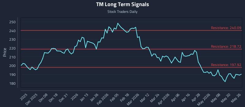 TM Long Term Analysis for May 27 2026