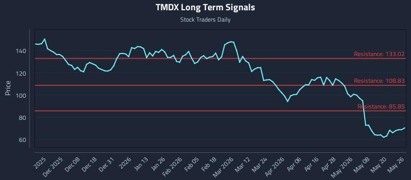 TMDX Long Term Analysis for May 27 2026 TMDX Long Term Analysis for May 27 2026
