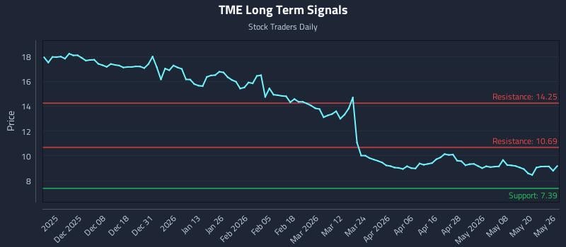 TME Long Term Analysis for May 27 2026 TME Long Term Analysis for May 27 2026