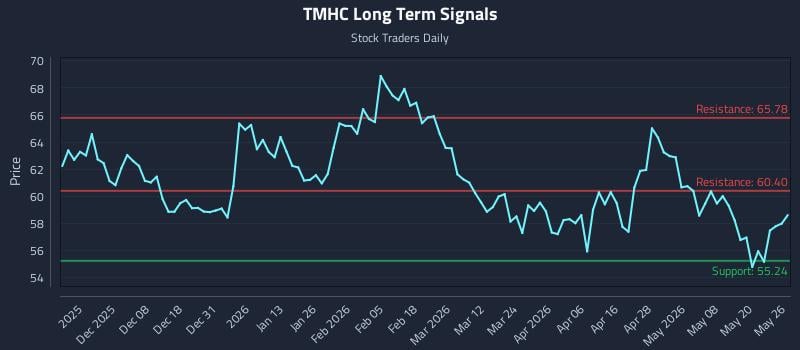 TMHC Long Term Analysis for May 27 2026 TMHC Long Term Analysis for May 27 2026
