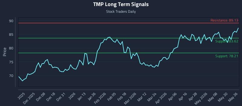 TMP Long Term Analysis for May 27 2026
