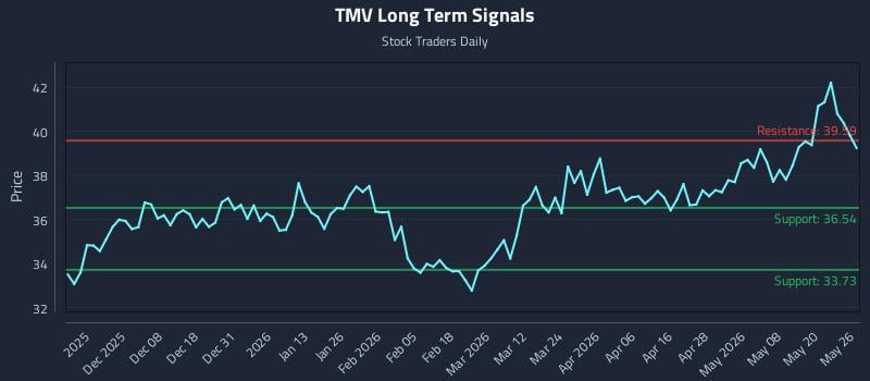 TMV Long Term Analysis for May 27 2026