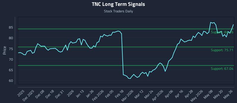 TNC Long Term Analysis for May 27 2026
