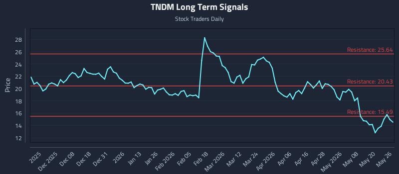 TNDM Long Term Analysis for May 27 2026