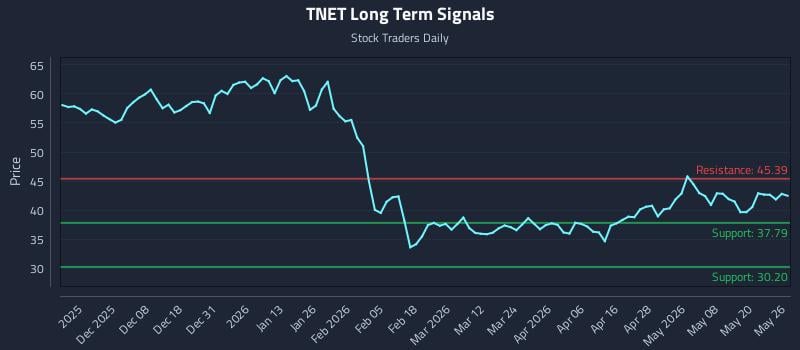TNET Long Term Analysis for May 27 2026