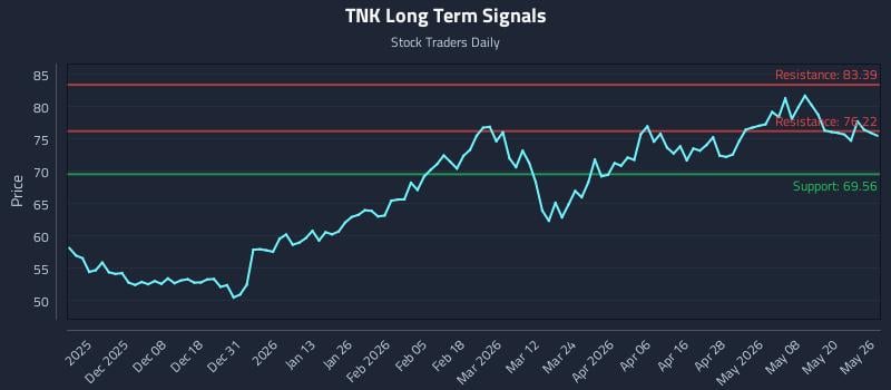 TNK Long Term Analysis for May 27 2026