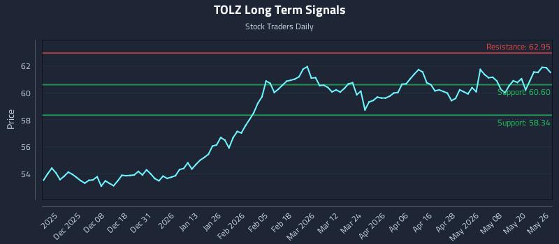 TOLZ Long Term Analysis for May 27 2026 TOLZ Long Term Analysis for May 27 2026