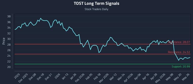 TOST Long Term Analysis for May 27 2026 TOST Long Term Analysis for May 27 2026