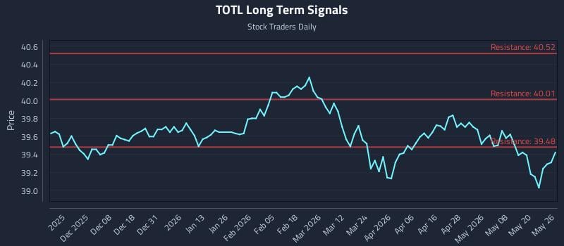 TOTL Long Term Analysis for May 27 2026