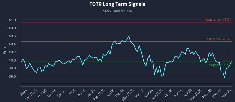 TOTR Long Term Analysis for May 27 2026