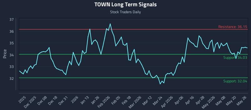 TOWN Long Term Analysis for May 27 2026