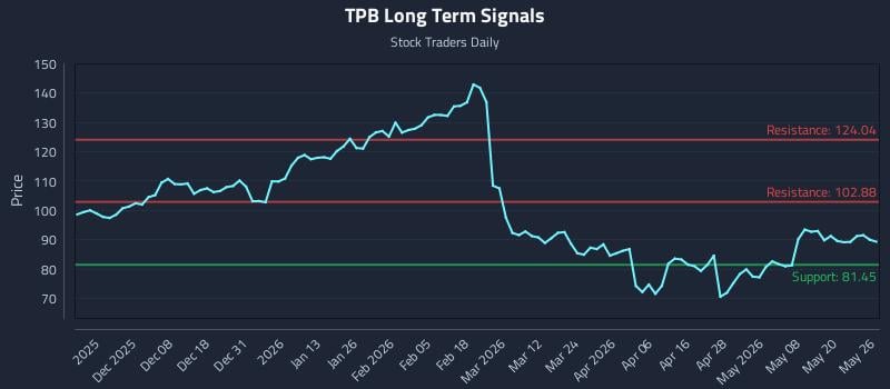 TPB Long Term Analysis for May 27 2026