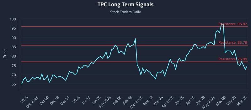 TPC Long Term Analysis for May 27 2026