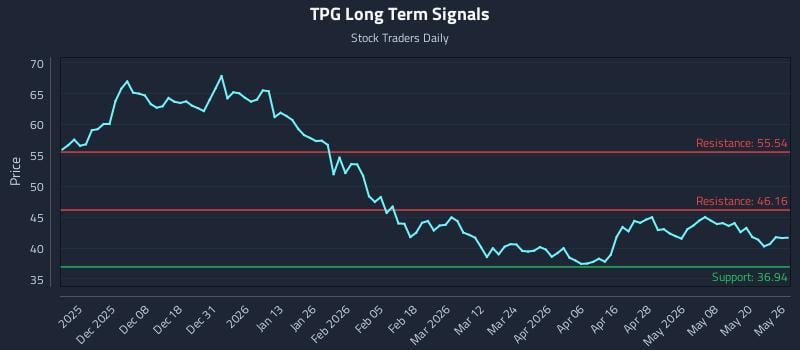 TPG Long Term Analysis for May 27 2026
