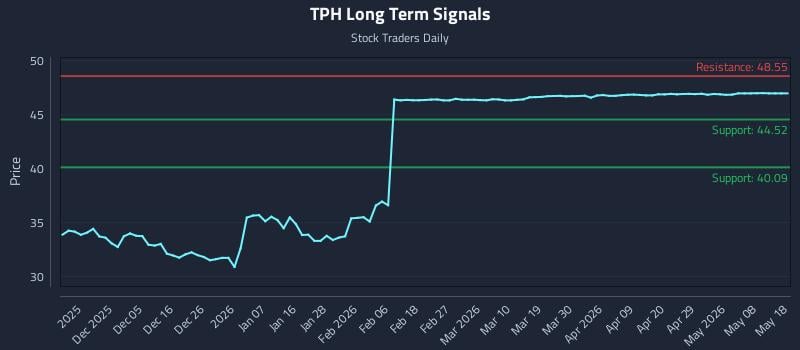 TPH Long Term Analysis for May 27 2026