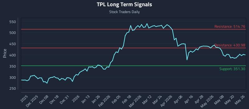 TPL Long Term Analysis for May 27 2026