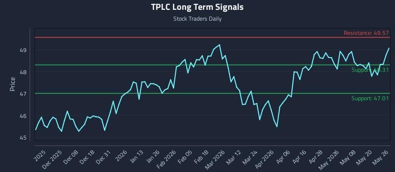 TPLC Long Term Analysis for May 27 2026