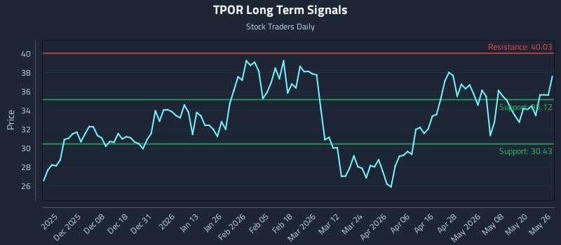 TPOR Long Term Analysis for May 27 2026