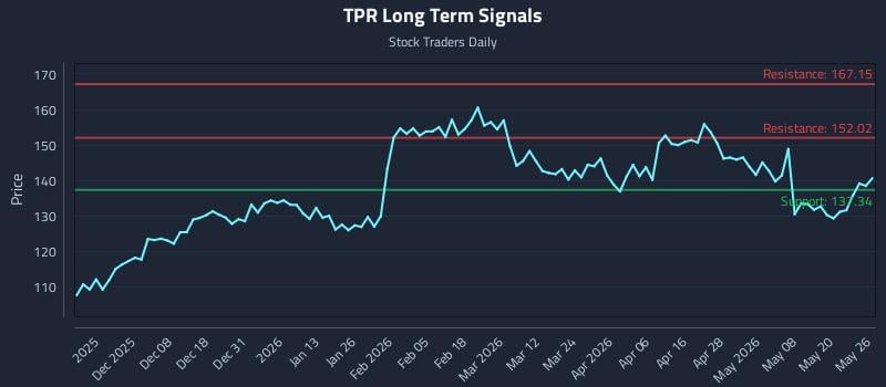 TPR Long Term Analysis for May 27 2026