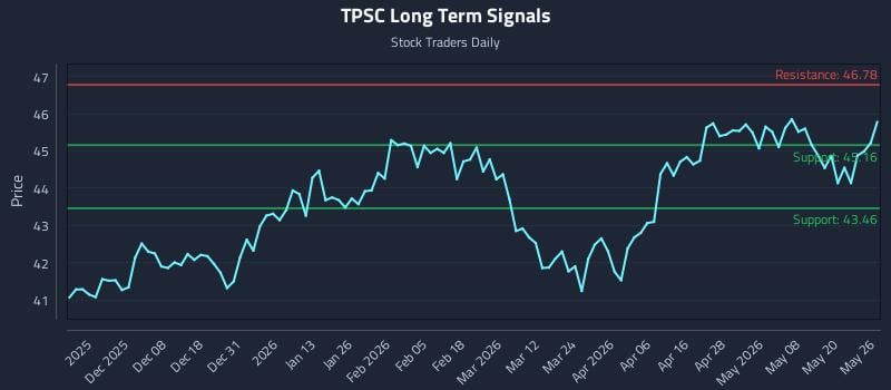 TPSC Long Term Analysis for May 27 2026