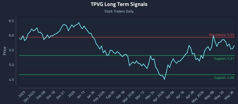 TPVG Long Term Analysis for May 27 2026 TPVG Long Term Analysis for May 27 2026