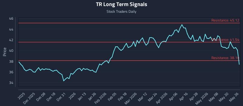 TR Long Term Analysis for May 27 2026