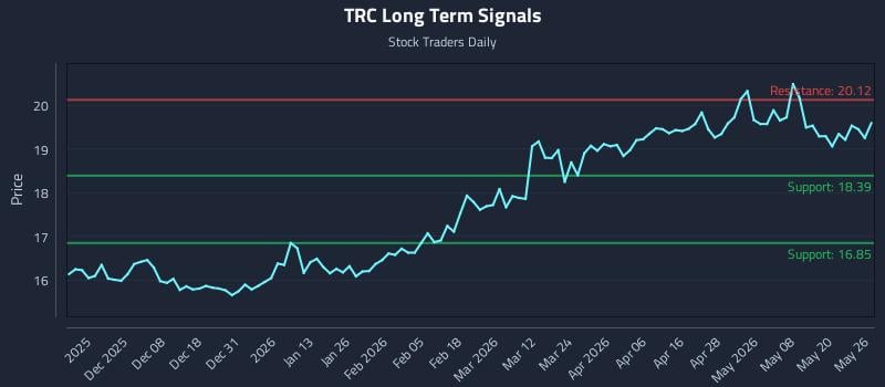 TRC Long Term Analysis for May 27 2026 TRC Long Term Analysis for May 27 2026