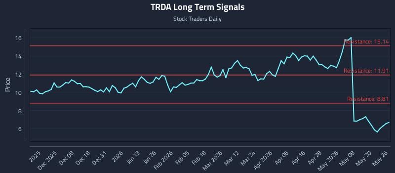 TRDA Long Term Analysis for May 27 2026