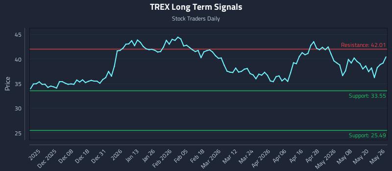 TREX Long Term Analysis for May 27 2026