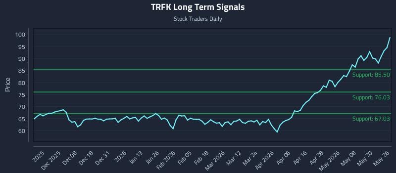 TRFK Long Term Analysis for May 27 2026