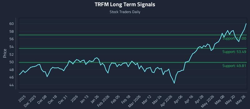 TRFM Long Term Analysis for May 27 2026