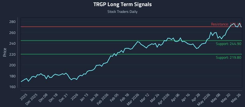TRGP Long Term Analysis for May 27 2026