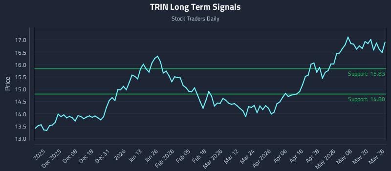 TRIN Long Term Analysis for May 27 2026 TRIN Long Term Analysis for May 27 2026