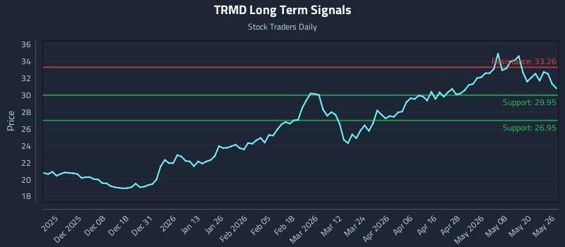 TRMD Long Term Analysis for May 27 2026