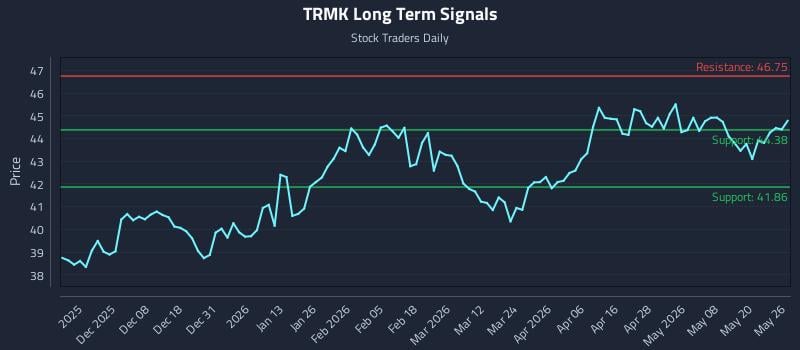 TRMK Long Term Analysis for May 27 2026 TRMK Long Term Analysis for May 27 2026