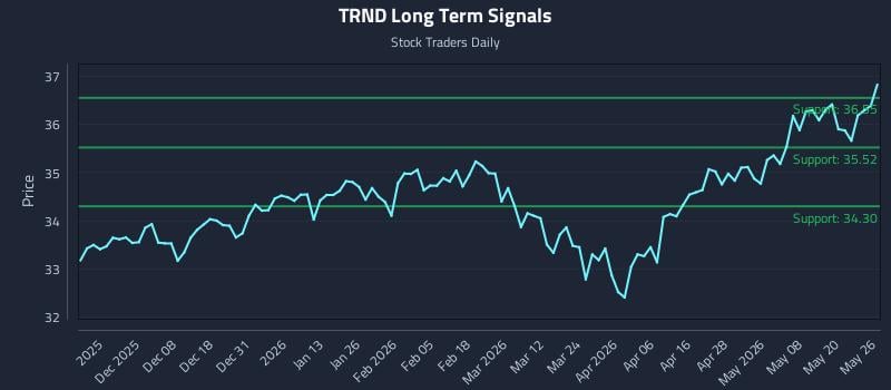 TRND Long Term Analysis for May 27 2026