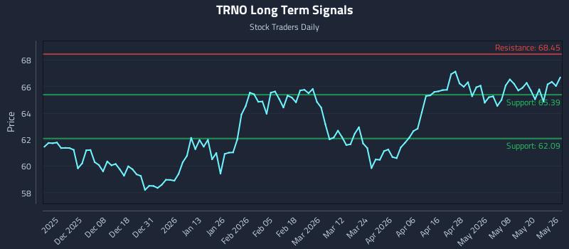 TRNO Long Term Analysis for May 27 2026 TRNO Long Term Analysis for May 27 2026