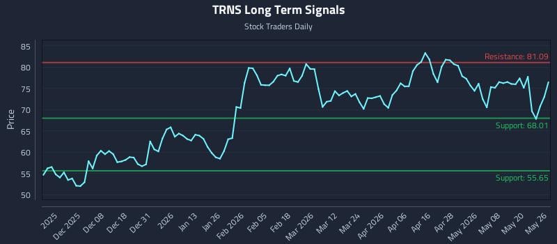 TRNS Long Term Analysis for May 27 2026