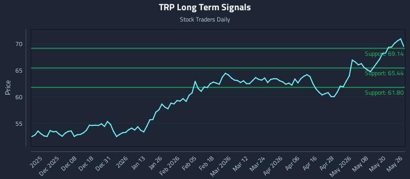 TRP Long Term Analysis for May 27 2026 TRP Long Term Analysis for May 27 2026