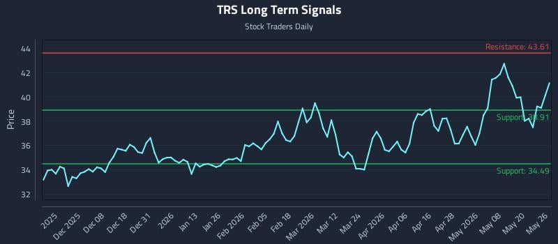 TRS Long Term Analysis for May 27 2026