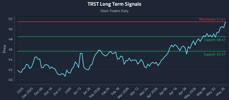 TRST Long Term Analysis for May 27 2026