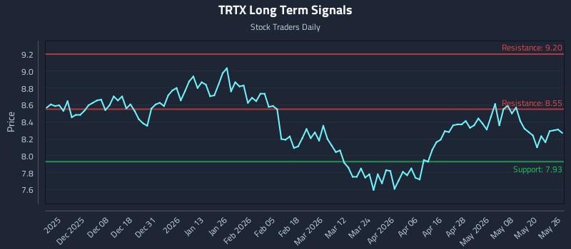 TRTX Long Term Analysis for May 27 2026
